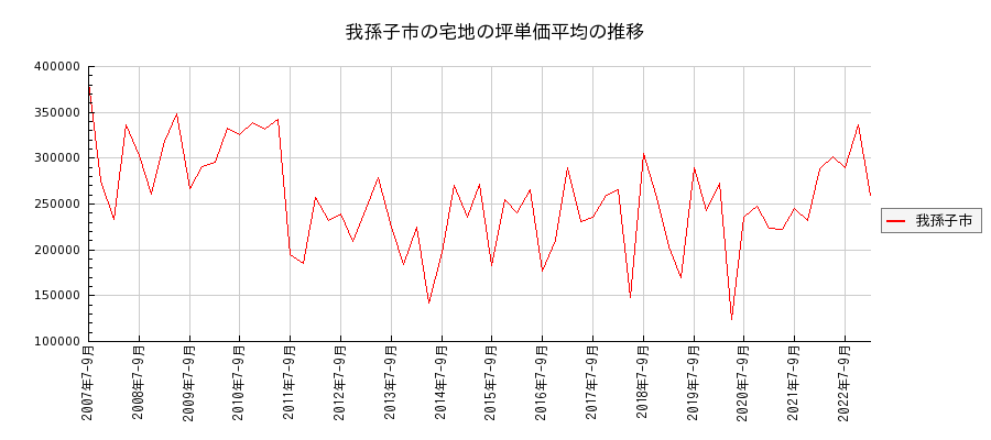 千葉県我孫子市の宅地の価格推移(坪単価平均)