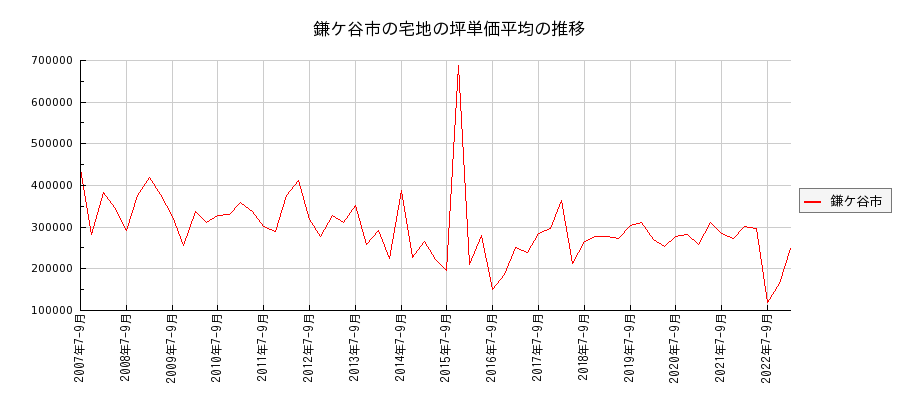 千葉県鎌ケ谷市の宅地の価格推移(坪単価平均)