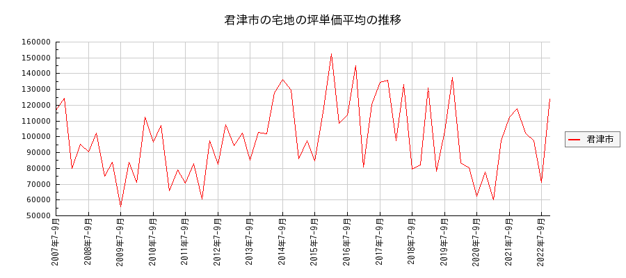 千葉県君津市の宅地の価格推移(坪単価平均)