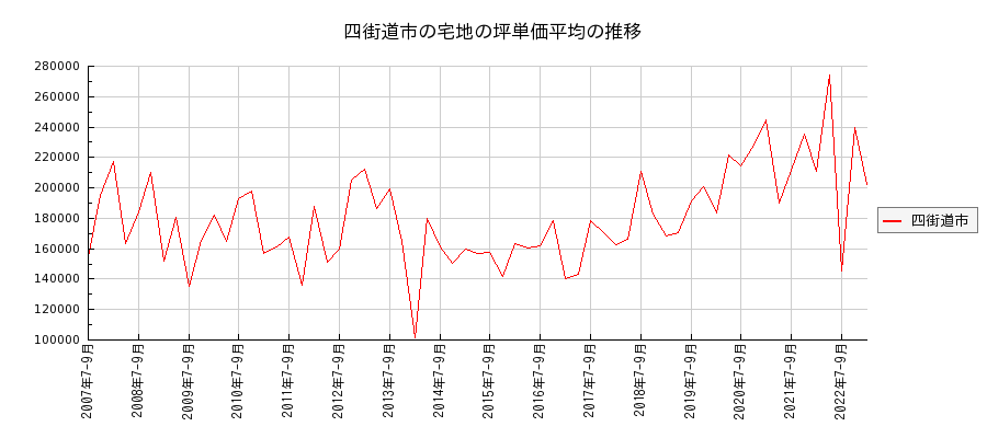 千葉県四街道市の宅地の価格推移(坪単価平均)