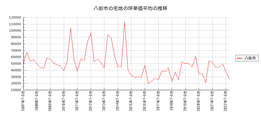 千葉県八街市の宅地の価格推移(坪単価平均)