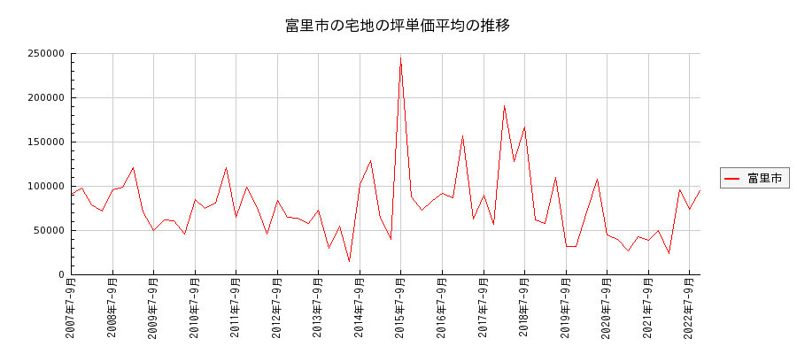 千葉県富里市の宅地の価格推移(坪単価平均)
