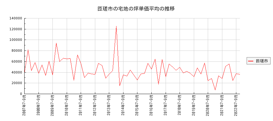 千葉県匝瑳市の宅地の価格推移(坪単価平均)