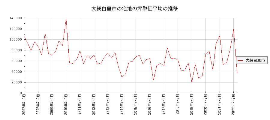 千葉県大網白里市の宅地の価格推移(坪単価平均)