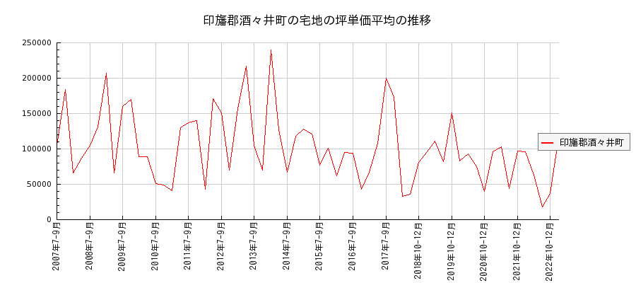 千葉県印旛郡酒々井町の宅地の価格推移(坪単価平均)