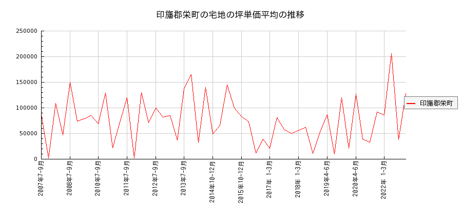 千葉県印旛郡栄町の宅地の価格推移(坪単価平均)