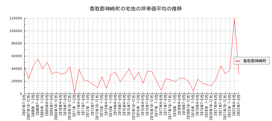 千葉県香取郡神崎町の宅地の価格推移(坪単価平均)