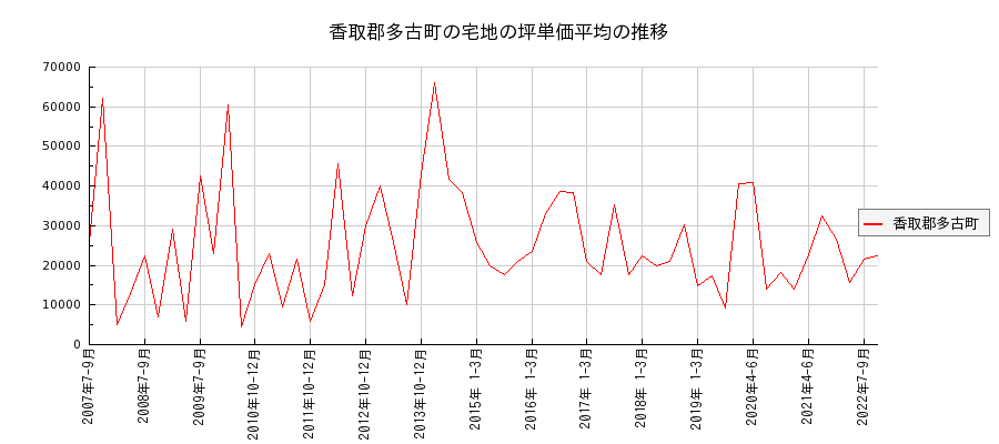 千葉県香取郡多古町の宅地の価格推移(坪単価平均)