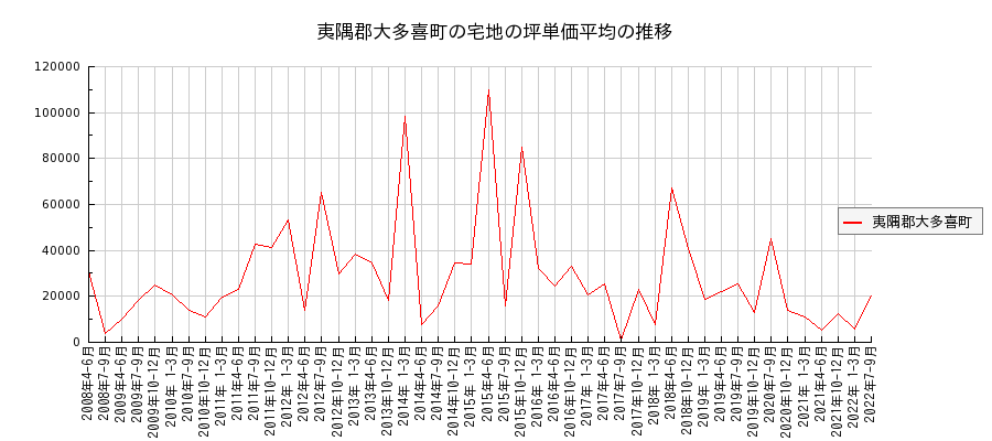 千葉県夷隅郡大多喜町の宅地の価格推移(坪単価平均)