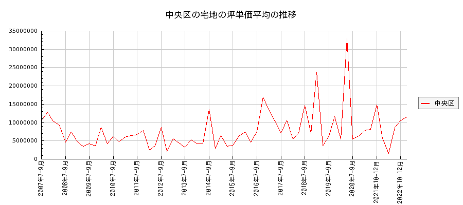東京都中央区の宅地の価格推移(坪単価平均)