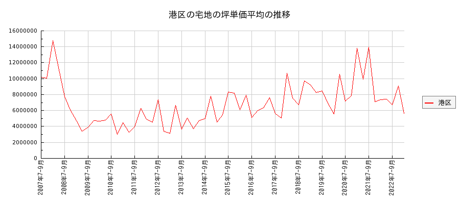東京都港区の宅地の価格推移(坪単価平均)
