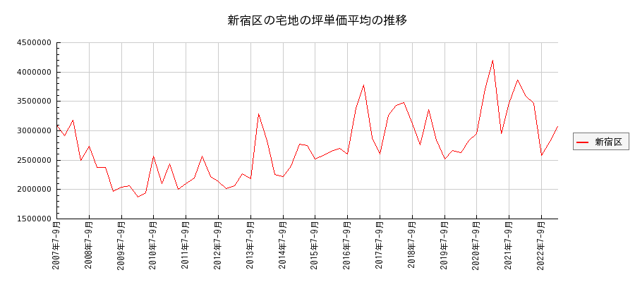 東京都新宿区の宅地の価格推移(坪単価平均)