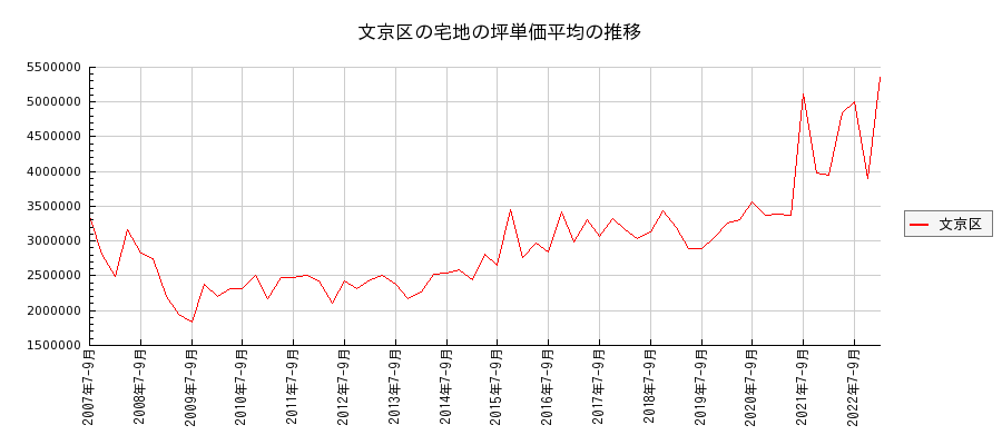 東京都文京区の宅地の価格推移(坪単価平均)