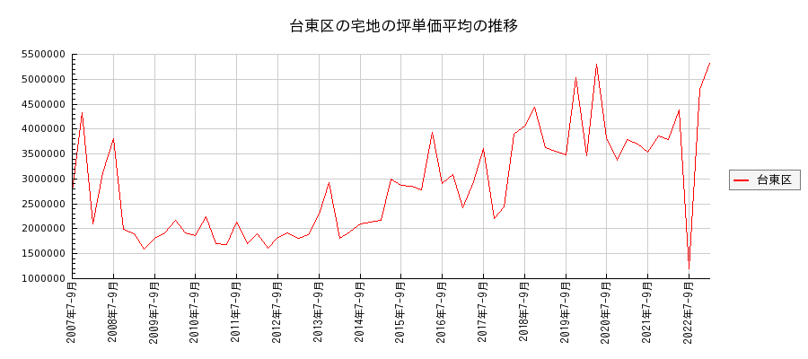 東京都台東区の宅地の価格推移(坪単価平均)