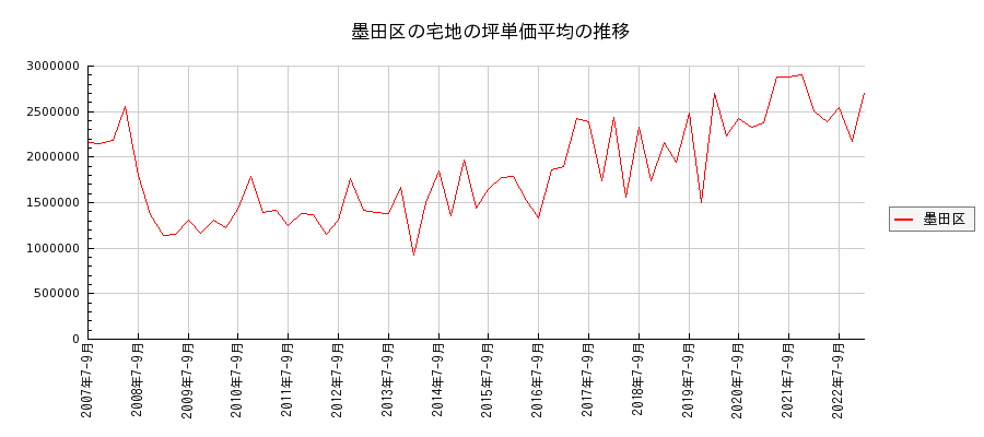 東京都墨田区の宅地の価格推移(坪単価平均)