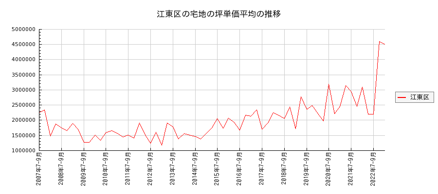 東京都江東区の宅地の価格推移(坪単価平均)