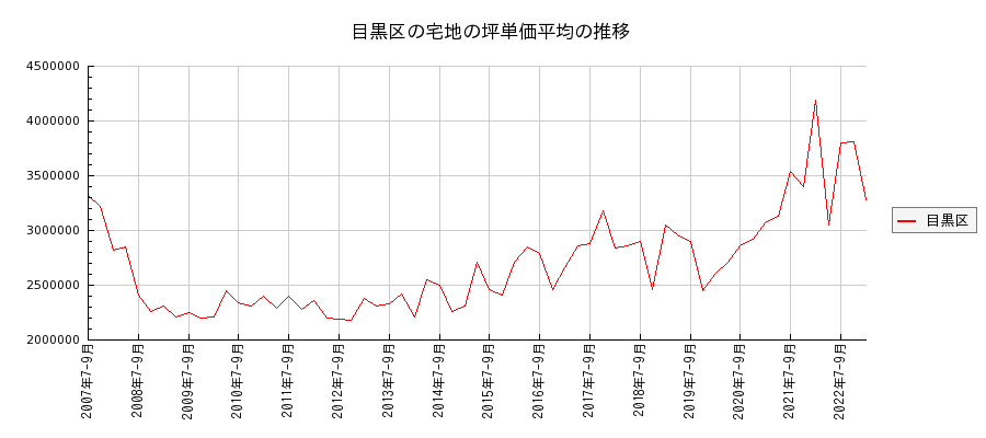 東京都目黒区の宅地の価格推移(坪単価平均)