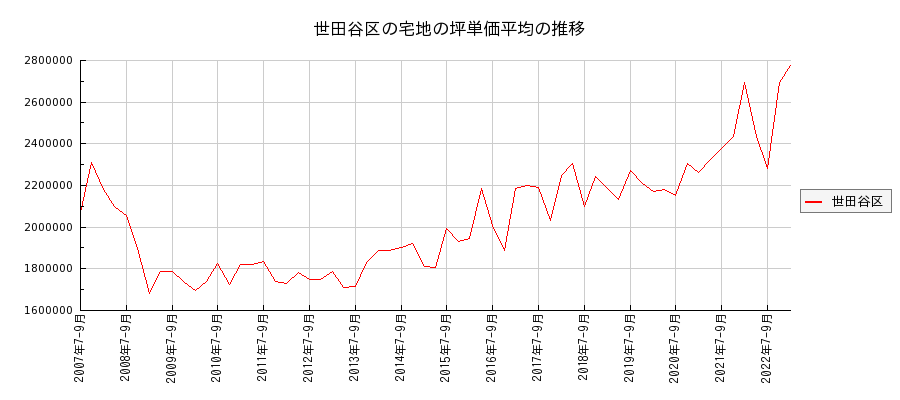 東京都世田谷区の宅地の価格推移(坪単価平均)