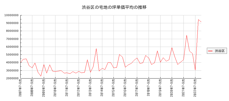 東京都渋谷区の宅地の価格推移(坪単価平均)
