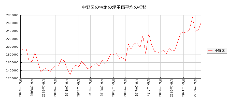 東京都中野区の宅地の価格推移(坪単価平均)