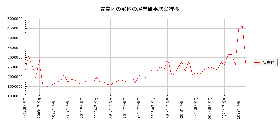 東京都豊島区の宅地の価格推移(坪単価平均)