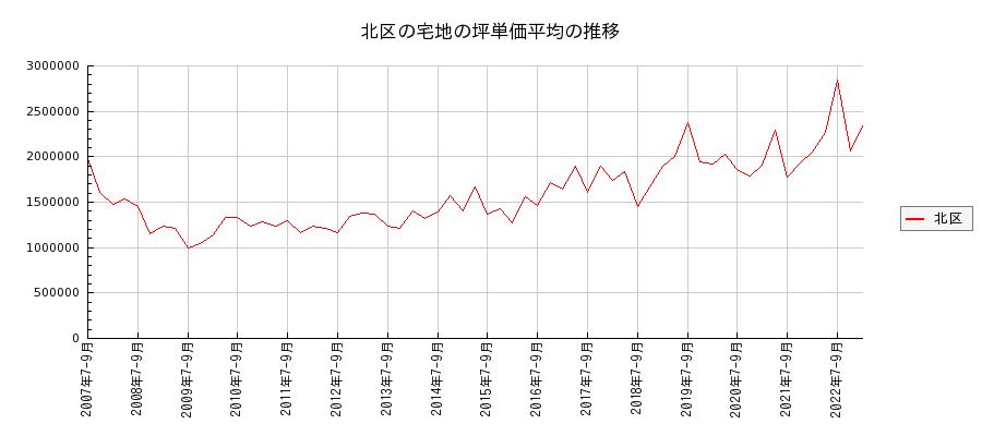 東京都北区の宅地の価格推移(坪単価平均)