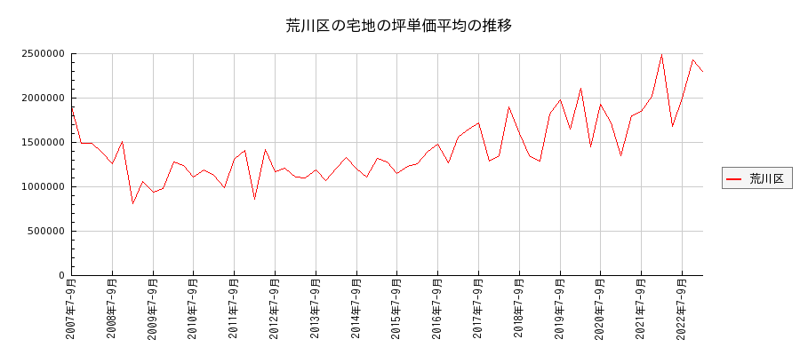 東京都荒川区の宅地の価格推移(坪単価平均)