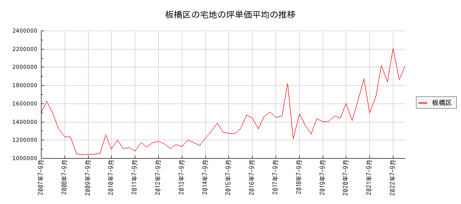 東京都板橋区の宅地の価格推移(坪単価平均)