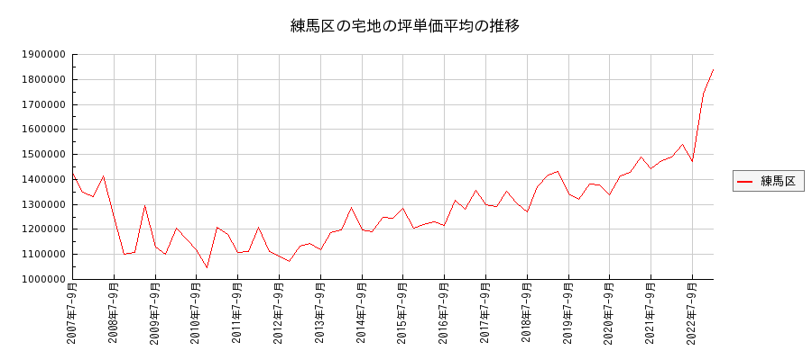 東京都練馬区の宅地の価格推移(坪単価平均)