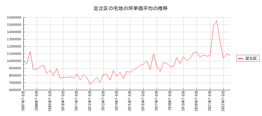 東京都足立区の宅地の価格推移(坪単価平均)