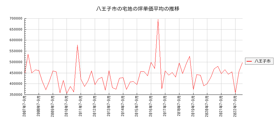 東京都八王子市の宅地の価格推移(坪単価平均)