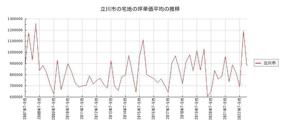 東京都立川市の宅地の価格推移(坪単価平均)