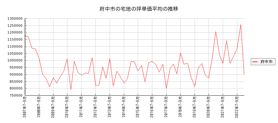 東京都府中市の宅地の価格推移(坪単価平均)