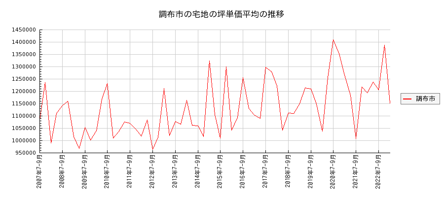 東京都調布市の宅地の価格推移(坪単価平均)
