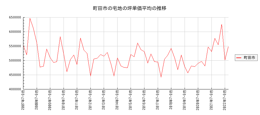 東京都町田市の宅地の価格推移(坪単価平均)