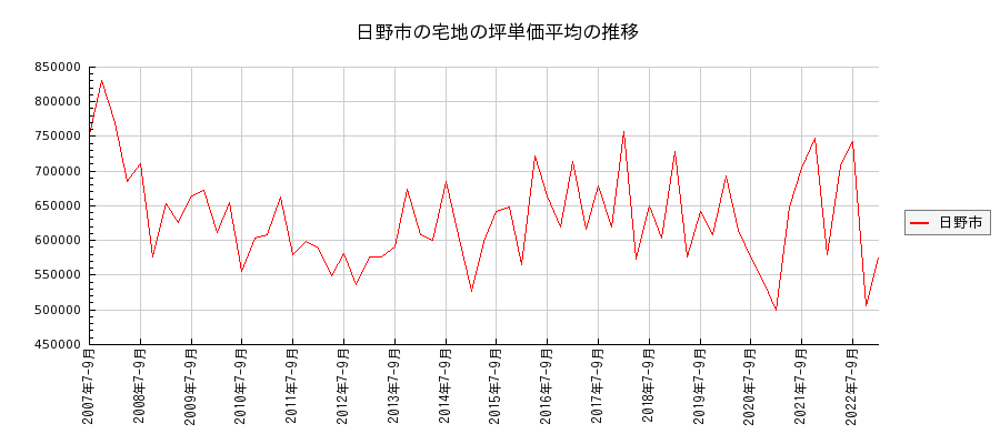 東京都日野市の宅地の価格推移(坪単価平均)