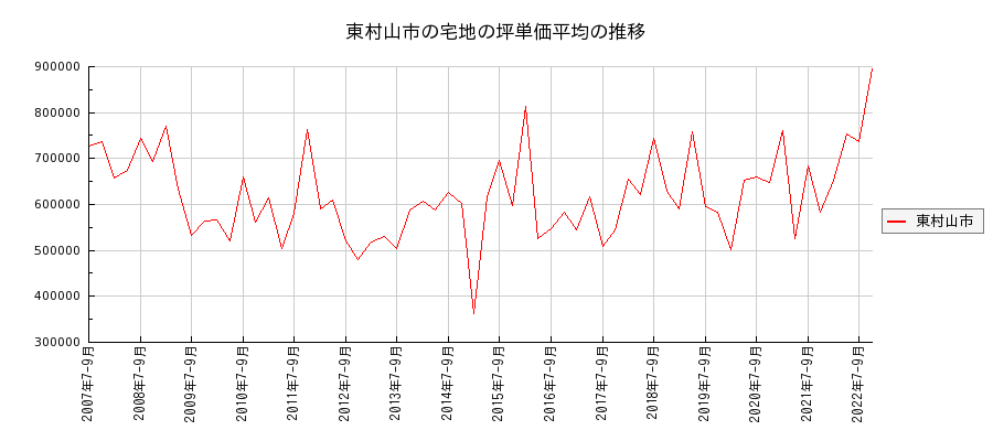 東京都東村山市の宅地の価格推移(坪単価平均)