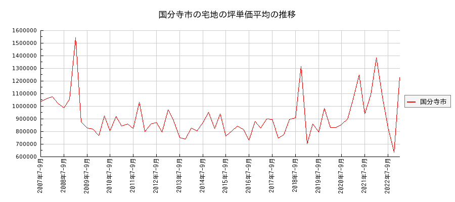 東京都国分寺市の宅地の価格推移(坪単価平均)