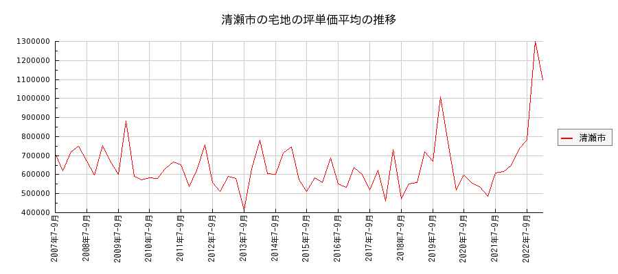 東京都清瀬市の宅地の価格推移(坪単価平均)