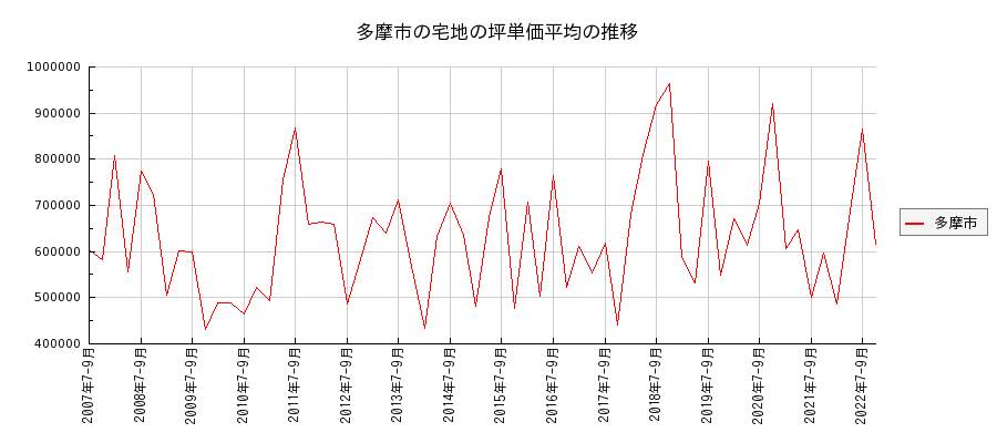 東京都多摩市の宅地の価格推移(坪単価平均)