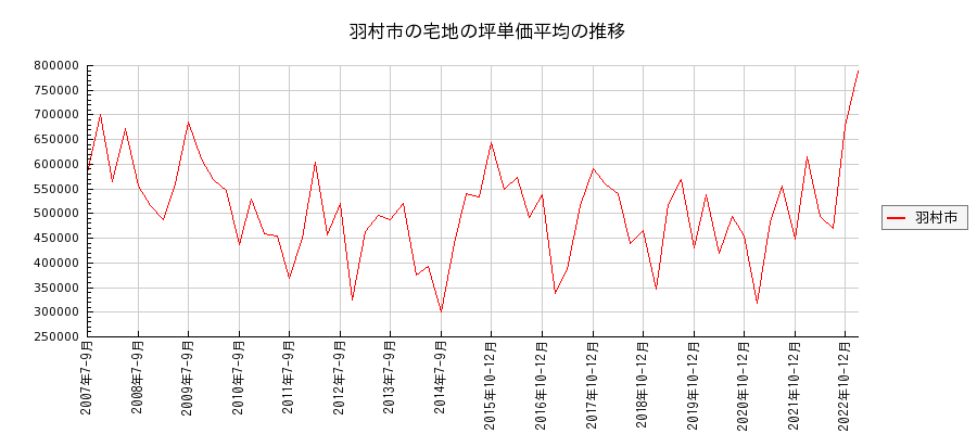 東京都羽村市の宅地の価格推移(坪単価平均)