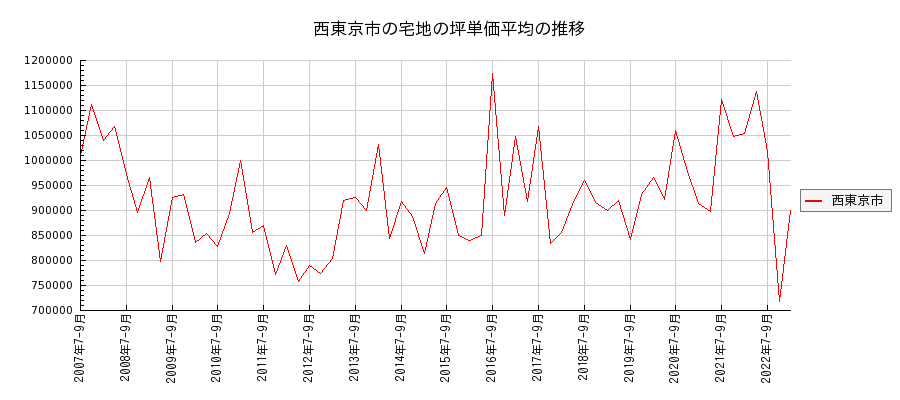 東京都西東京市の宅地の価格推移(坪単価平均)