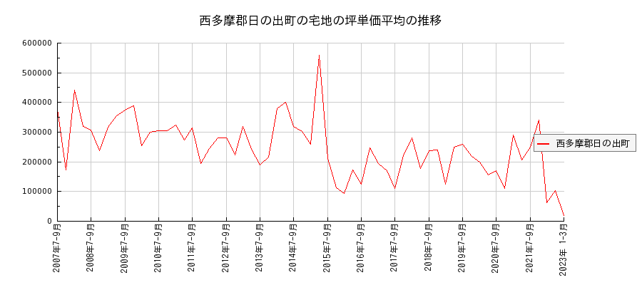 東京都西多摩郡日の出町の宅地の価格推移(坪単価平均)