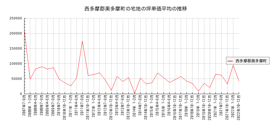 東京都西多摩郡奥多摩町の宅地の価格推移(坪単価平均)