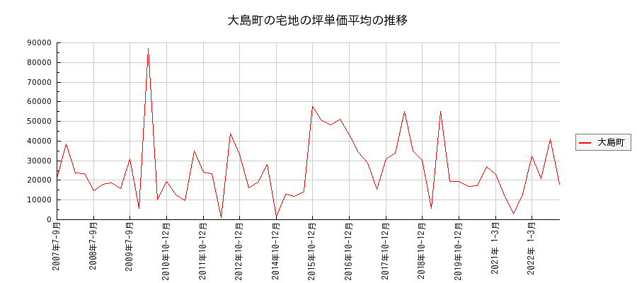 東京都大島町の宅地の価格推移(坪単価平均)