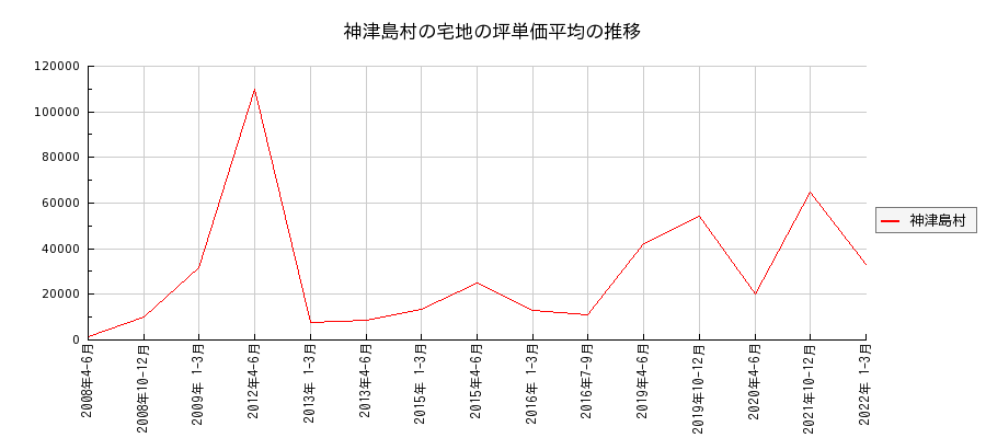 東京都神津島村の宅地の価格推移(坪単価平均)