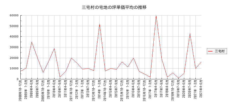東京都三宅村の宅地の価格推移(坪単価平均)