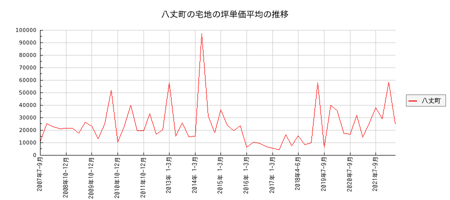 東京都八丈町の宅地の価格推移(坪単価平均)