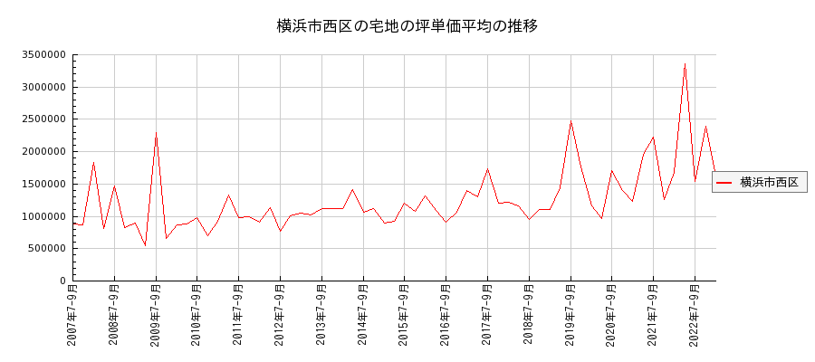 神奈川県横浜市西区の宅地の価格推移(坪単価平均)