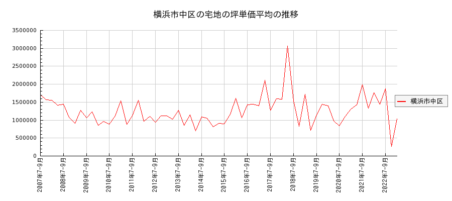 神奈川県横浜市中区の宅地の価格推移(坪単価平均)